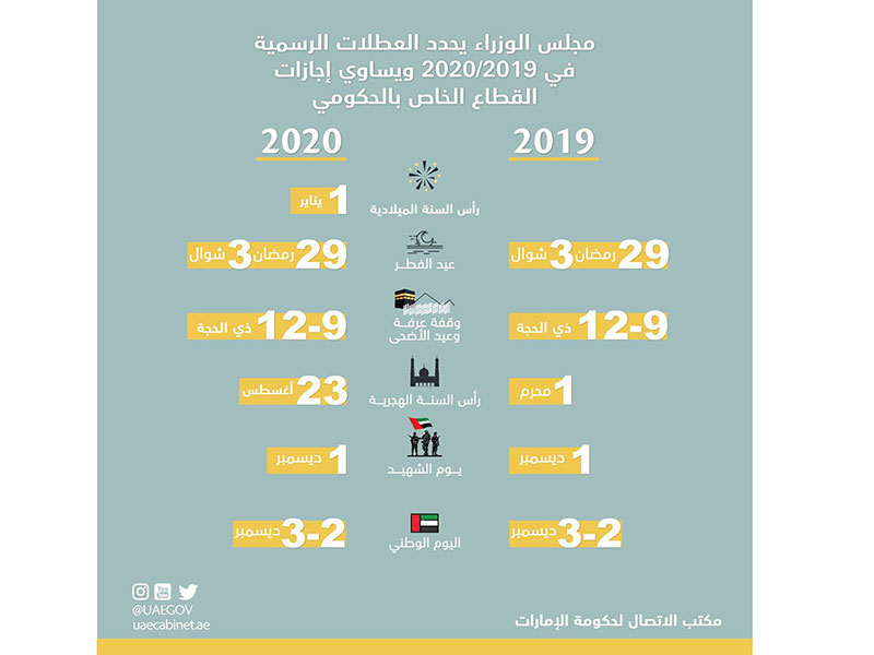 الإمارات تعتمد قرارًا بتحديد العطلات الرسمية في "2020 – 2019"